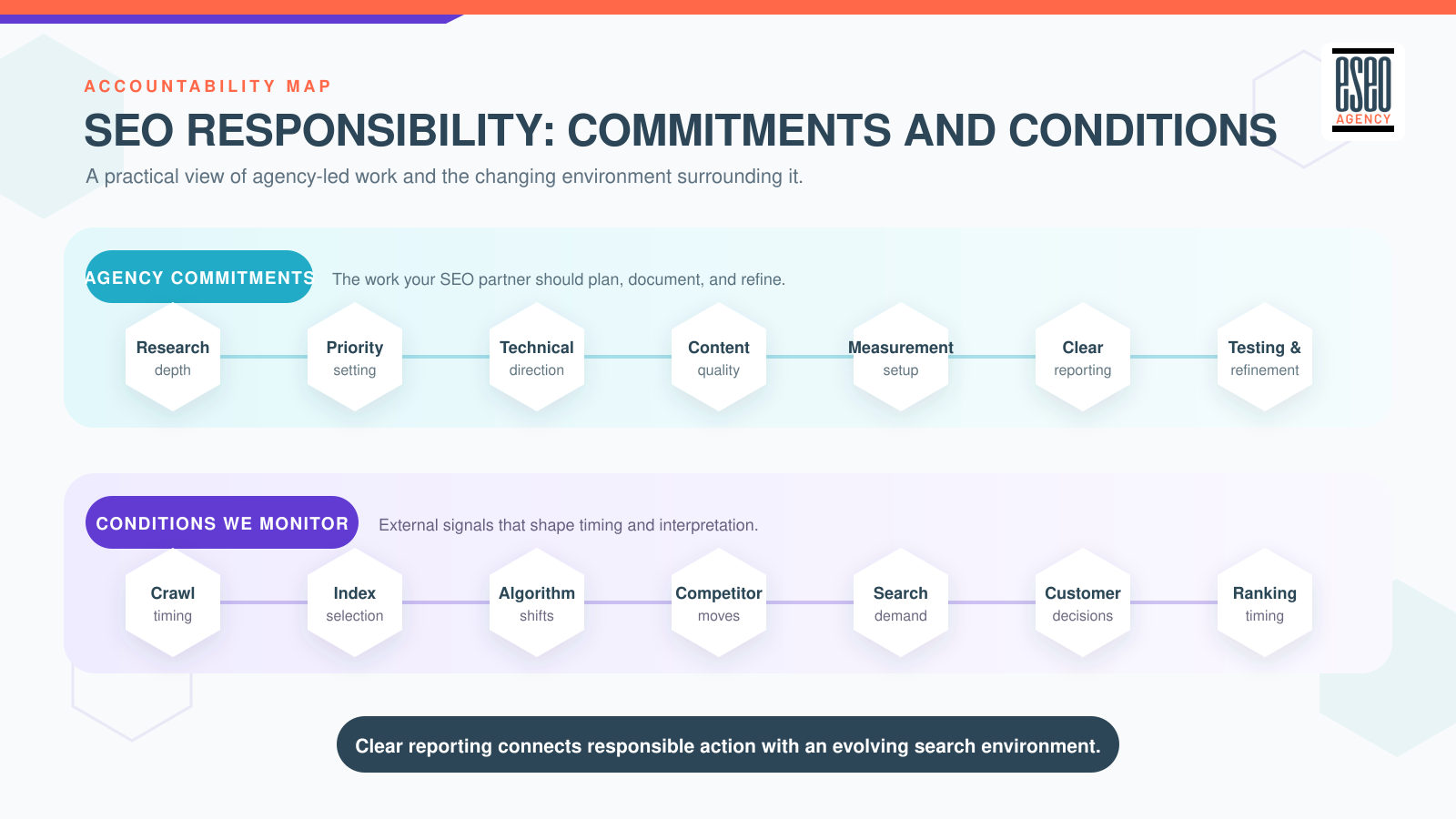 plan, document, and refine with external search and market conditions