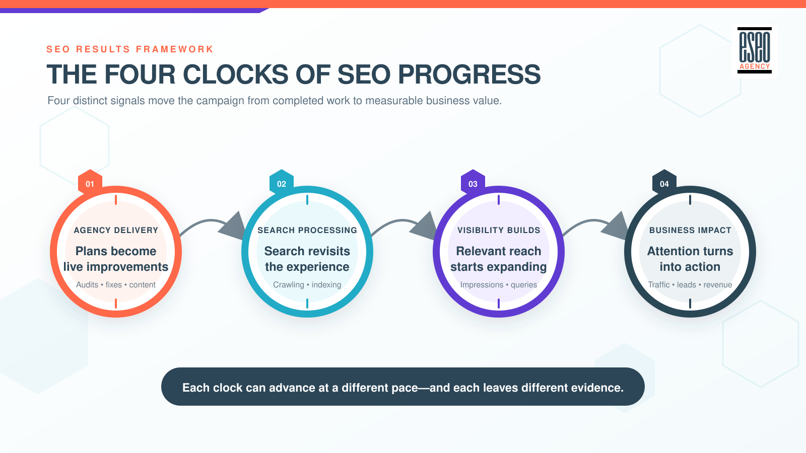 search processing and visibility development to traffic, leads, and revenue