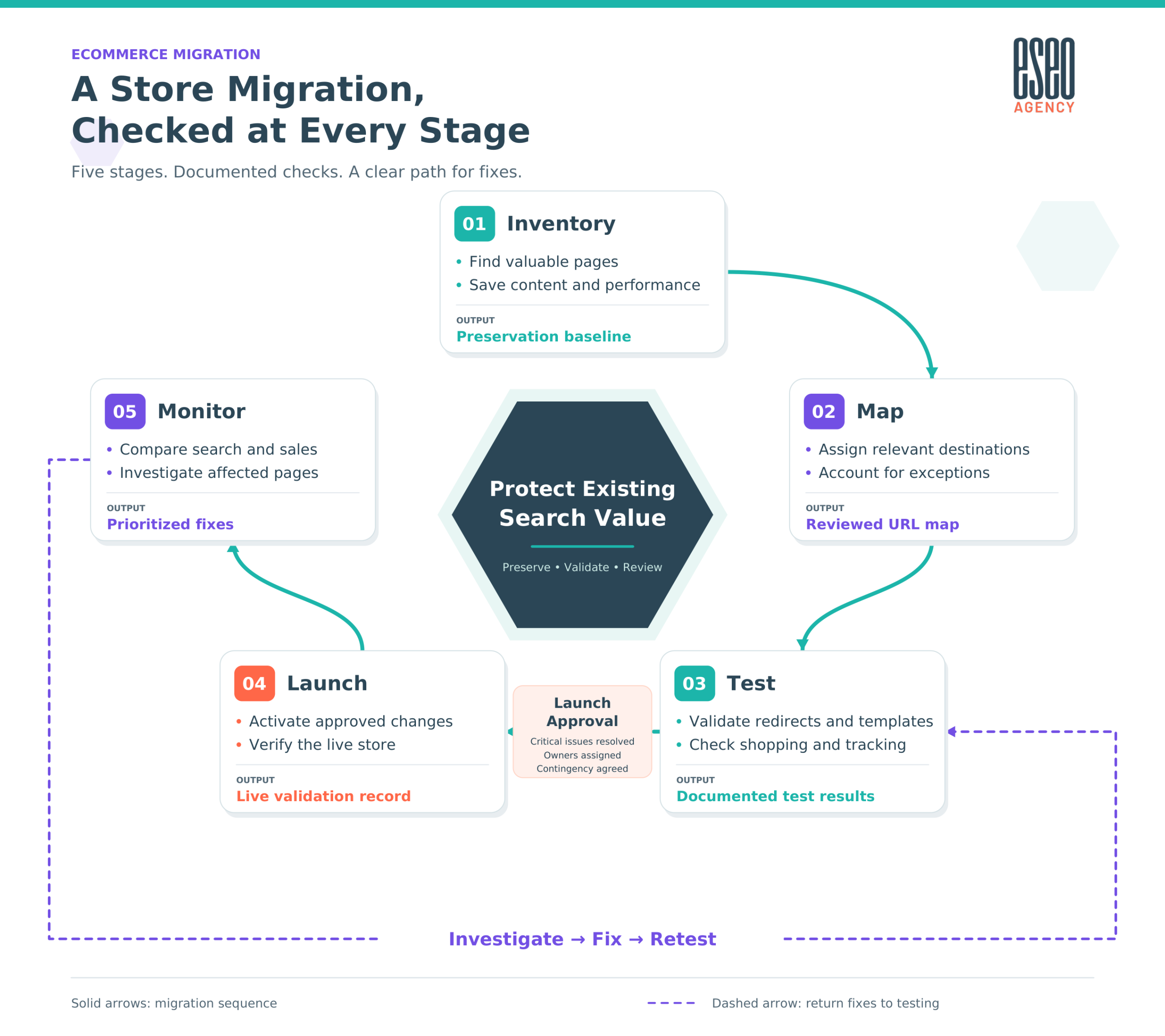eSEO-Migration-Validation-Process