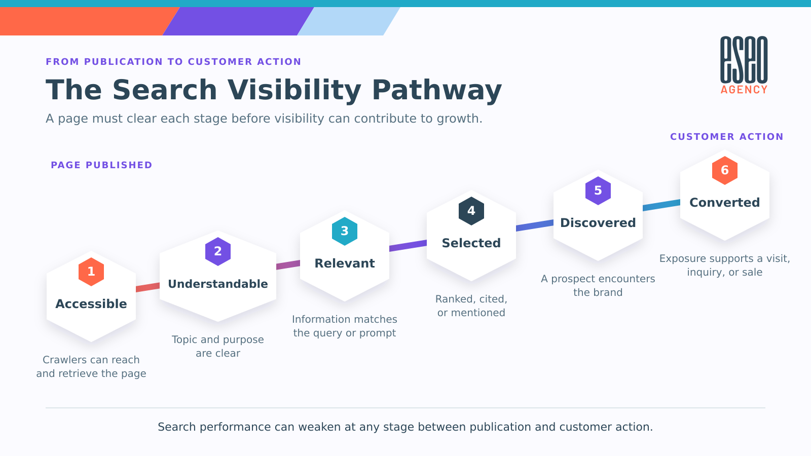 Stepped diagram tracing search visibility from an accessible page through understanding, relevance, selection, discovery, and conversion.