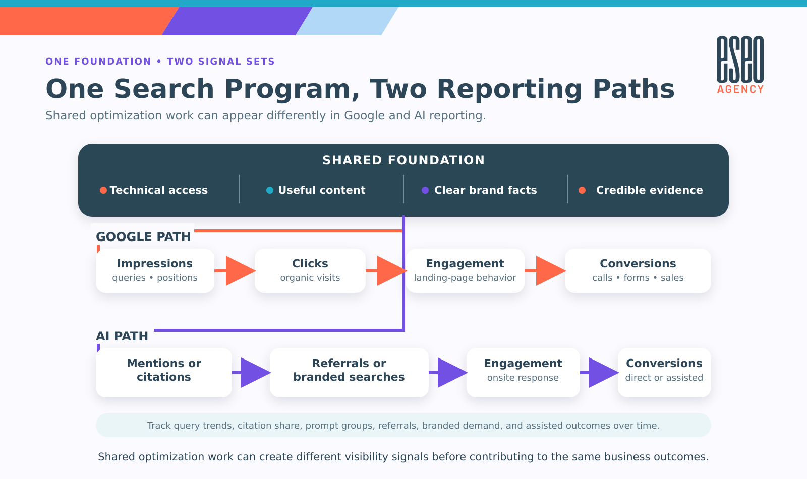 Split-path diagram showing shared SEO foundations leading through Google impressions and clicks or AI mentions and referrals toward engagement and conversions.